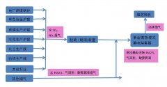 垃圾焚燒后的廢氣處理及能源回收利用