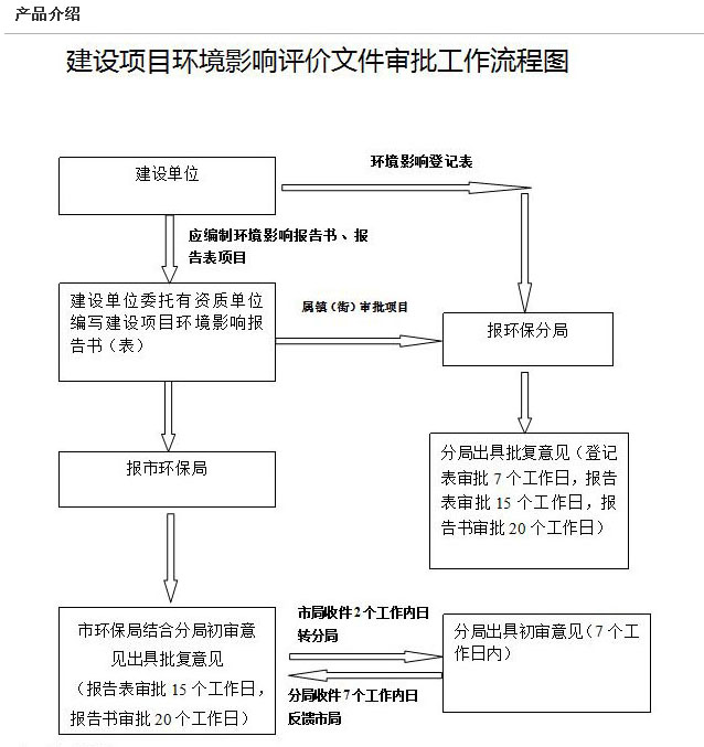 環(huán)評編寫與審批