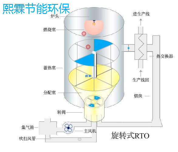 旋轉式RTO