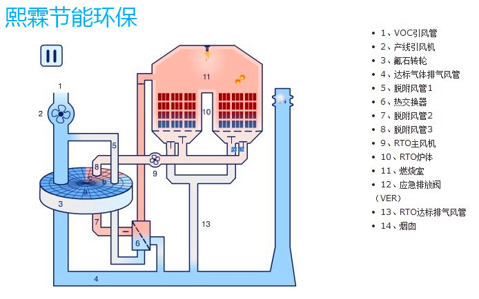 轉輪濃縮和氧化RTO