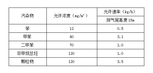 熙霖環(huán)保噴漆廢氣排放標準